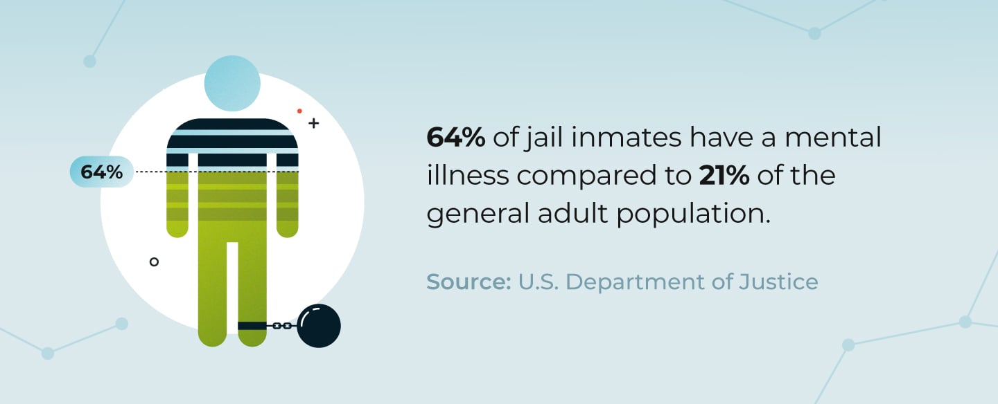Mental illness rates in prisons and jails.