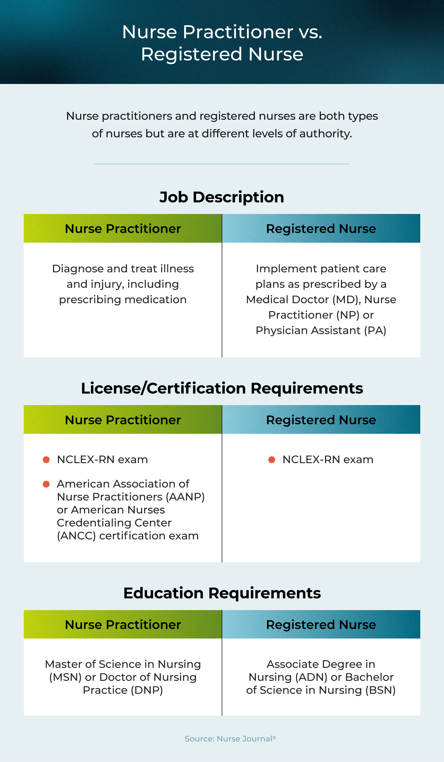 Summary of the differences between a nurse practitioner and a registered nurse.