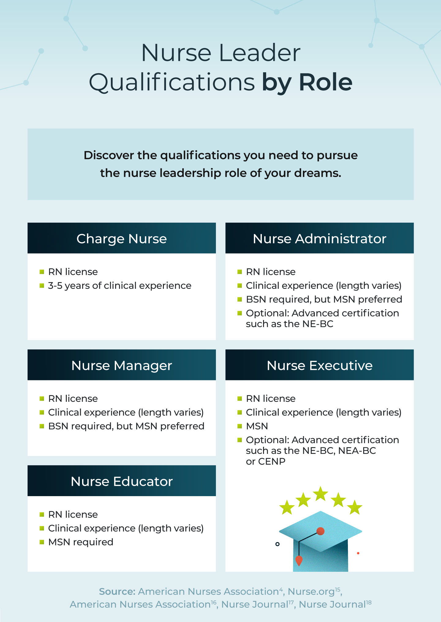 A breakdown of nurse leader qualifications by nursing role.