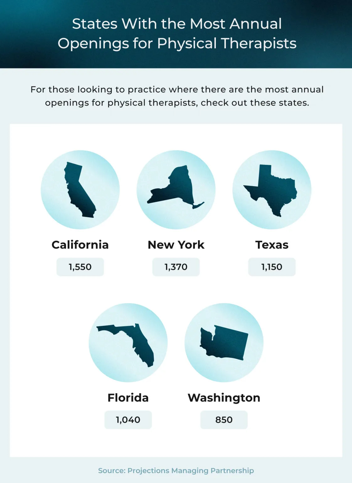 States with the most annual openings for physical therapists