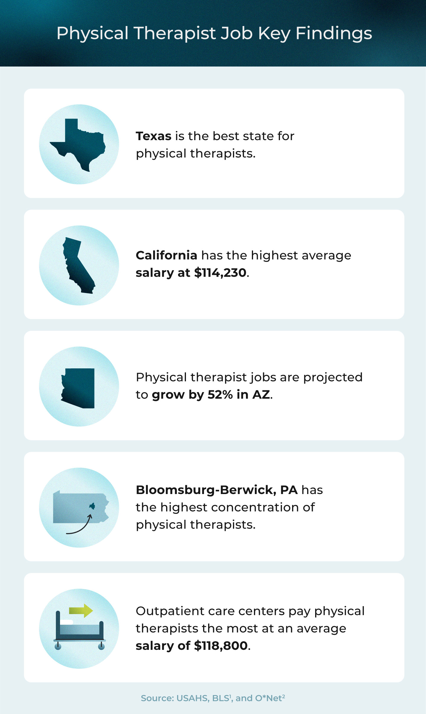 Key findings about physical therapist jobs.