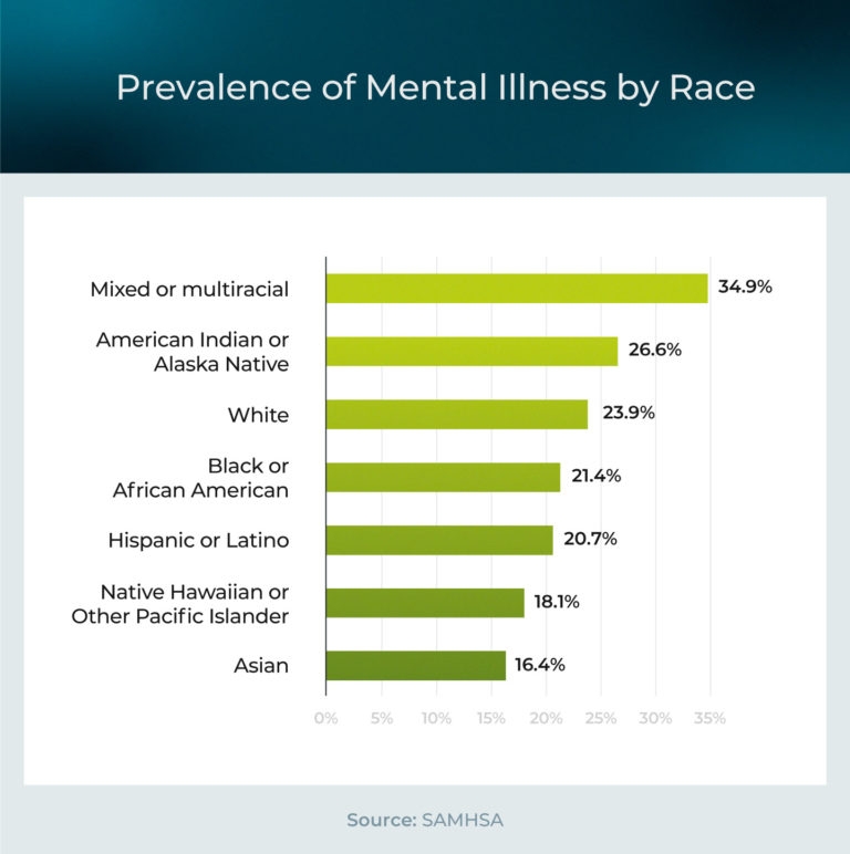 Mental Health Statistics [2024] | USAHS