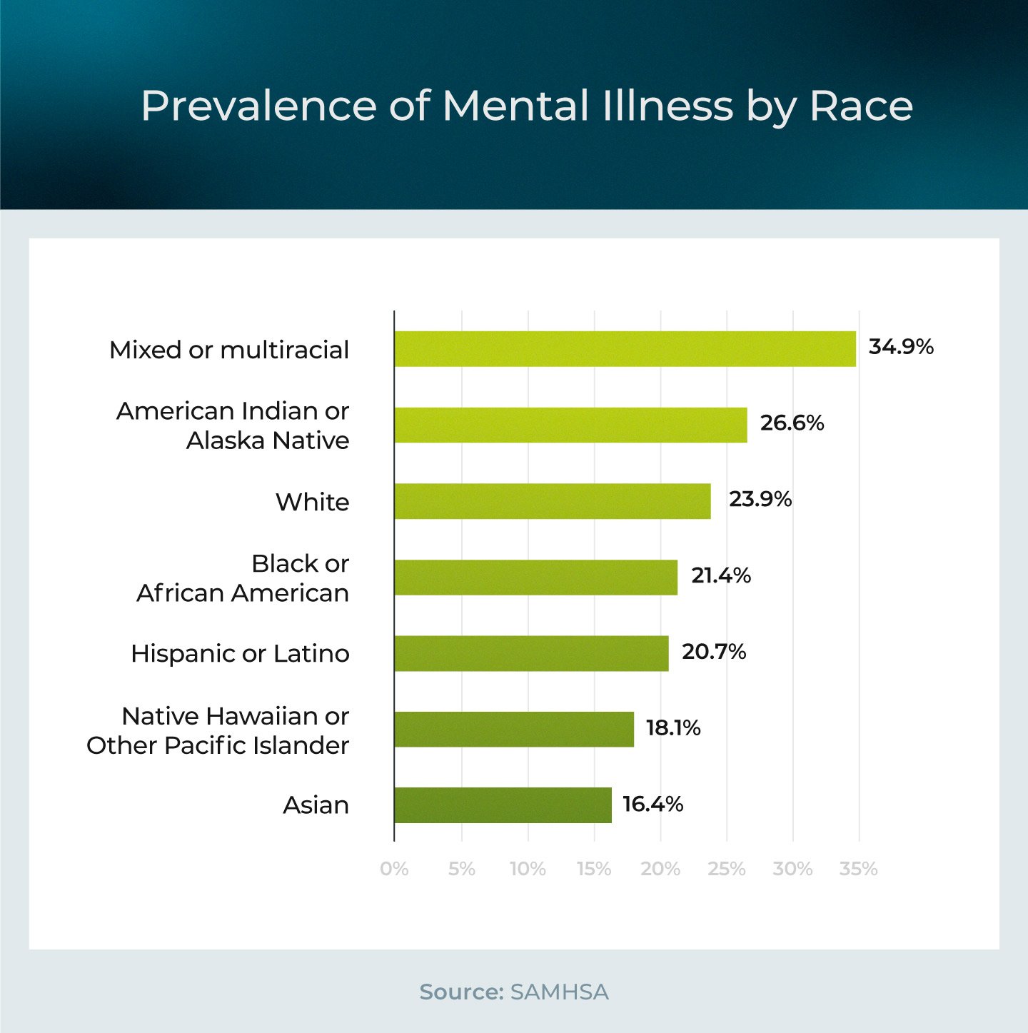 Mental illness rates by race.