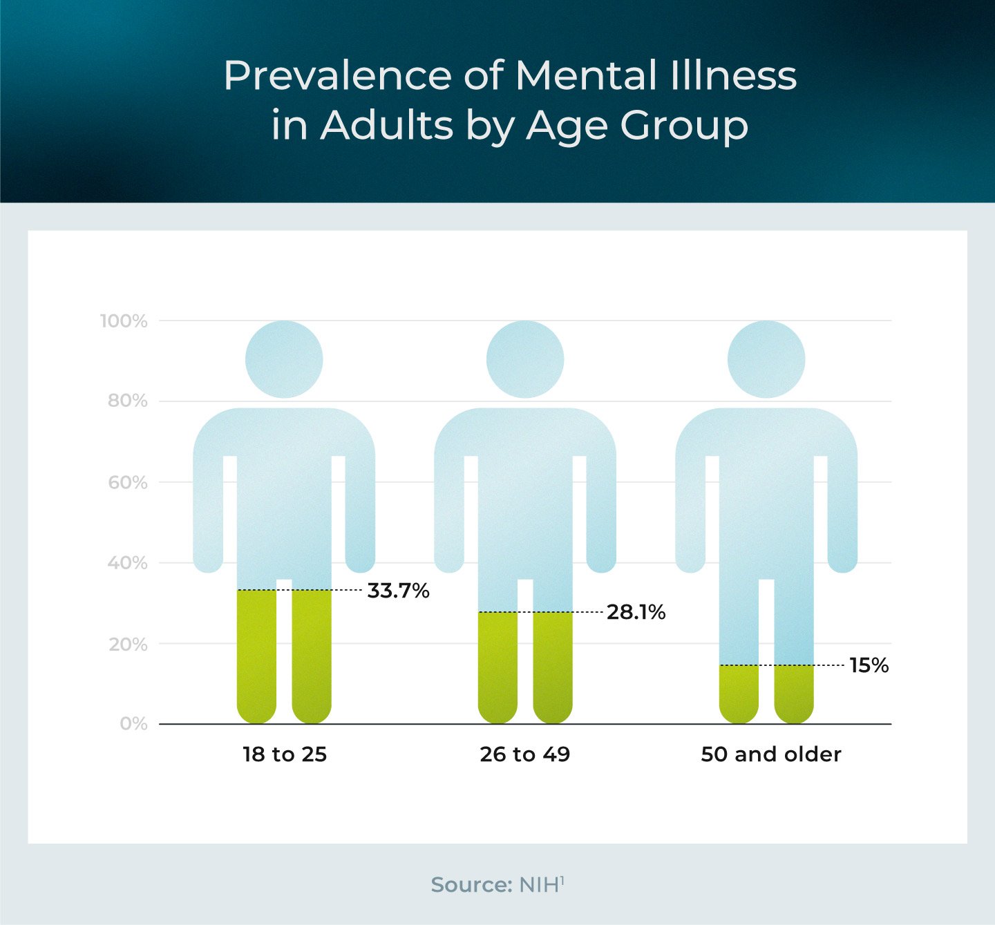 Mental health illness rates by age group.
