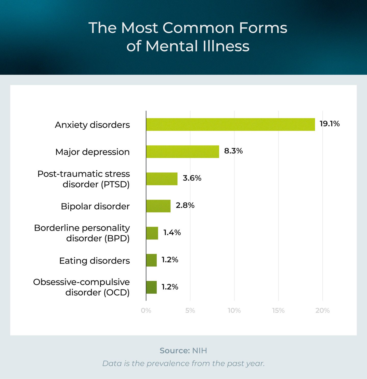 The most common types of mental illness