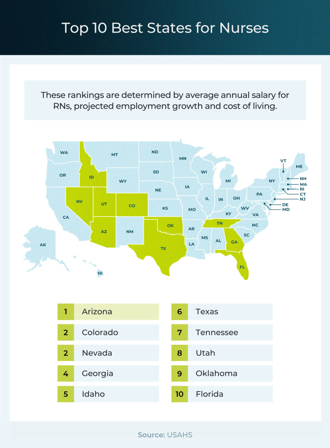 The Best States for Nurses [2024] USAHS