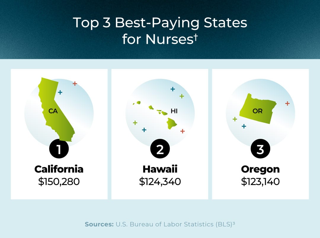Top 3 best paying states for nurses