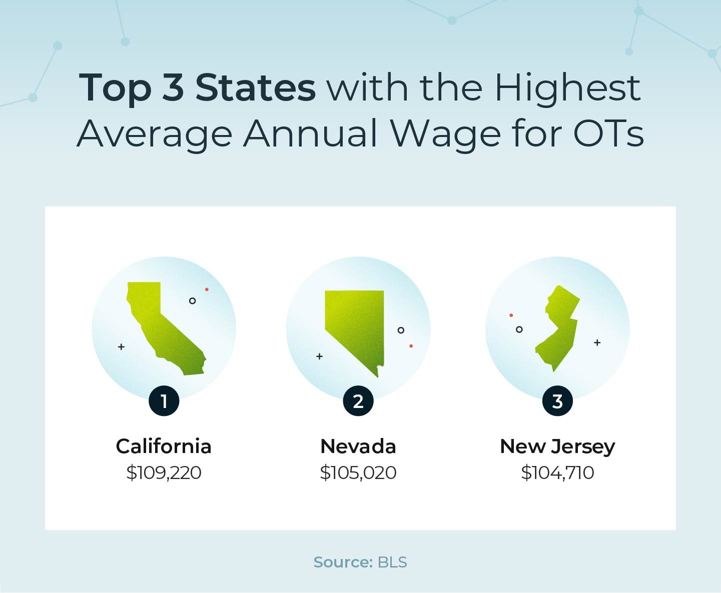 Highest-paying states for occupational therapists.