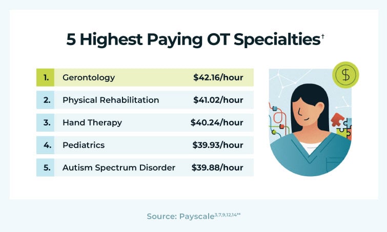 5 highest paying OT specialties
