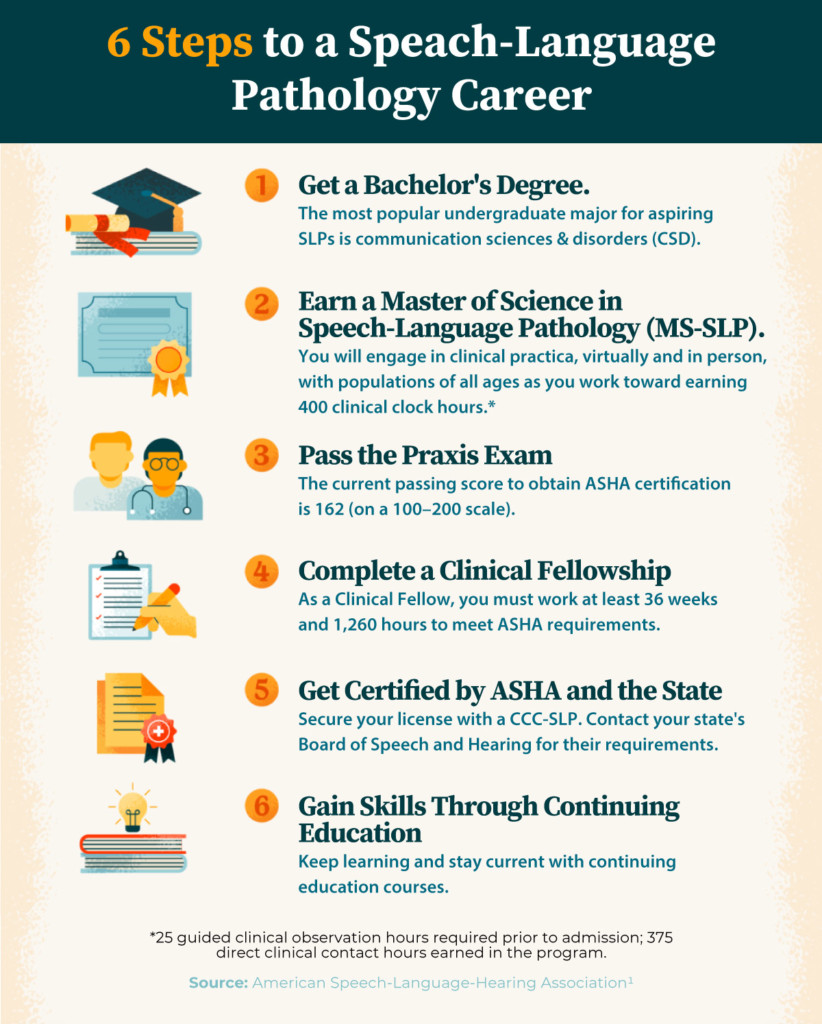 How To Become A Speech Pathologist: 6 Career Steps | USAHS