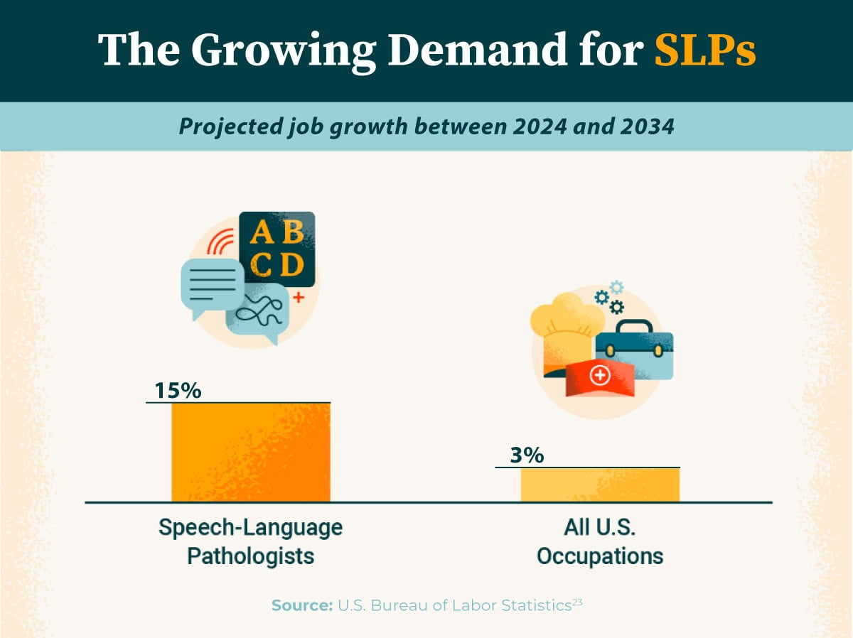 The growing demand for SLPs