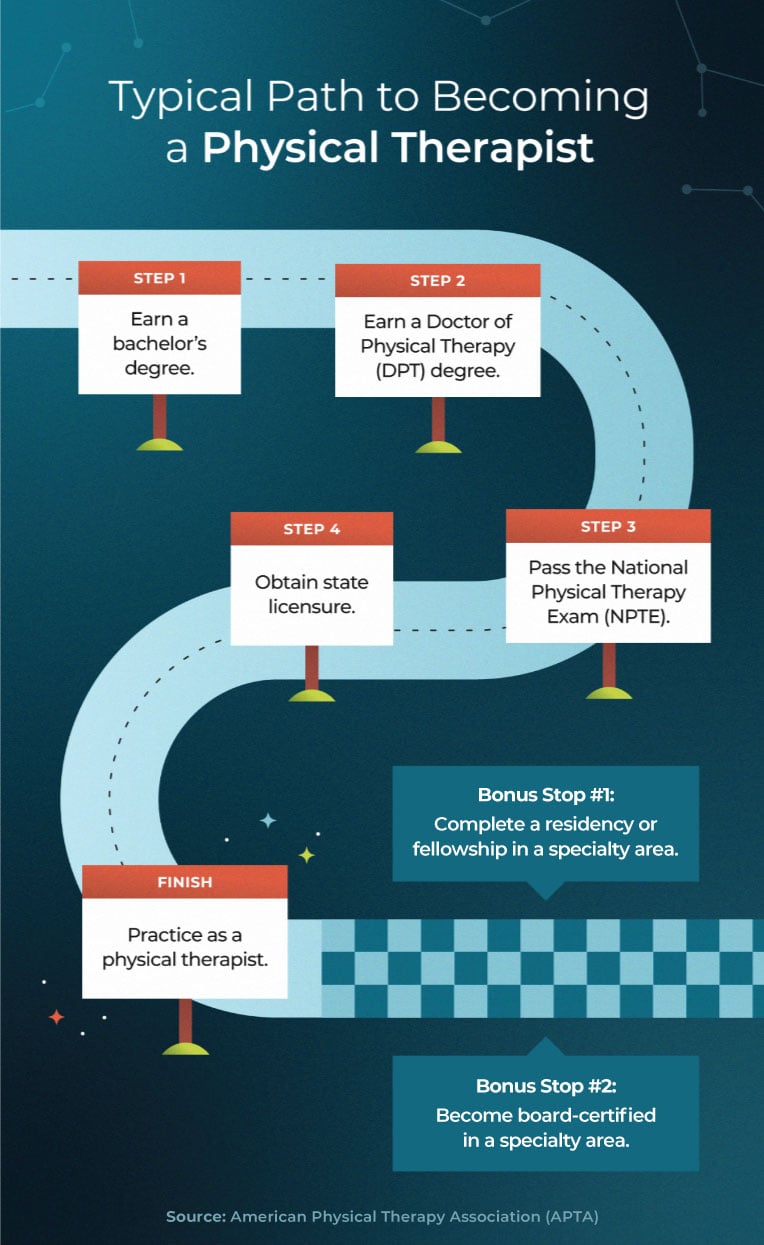 Typical path to becoming a PT