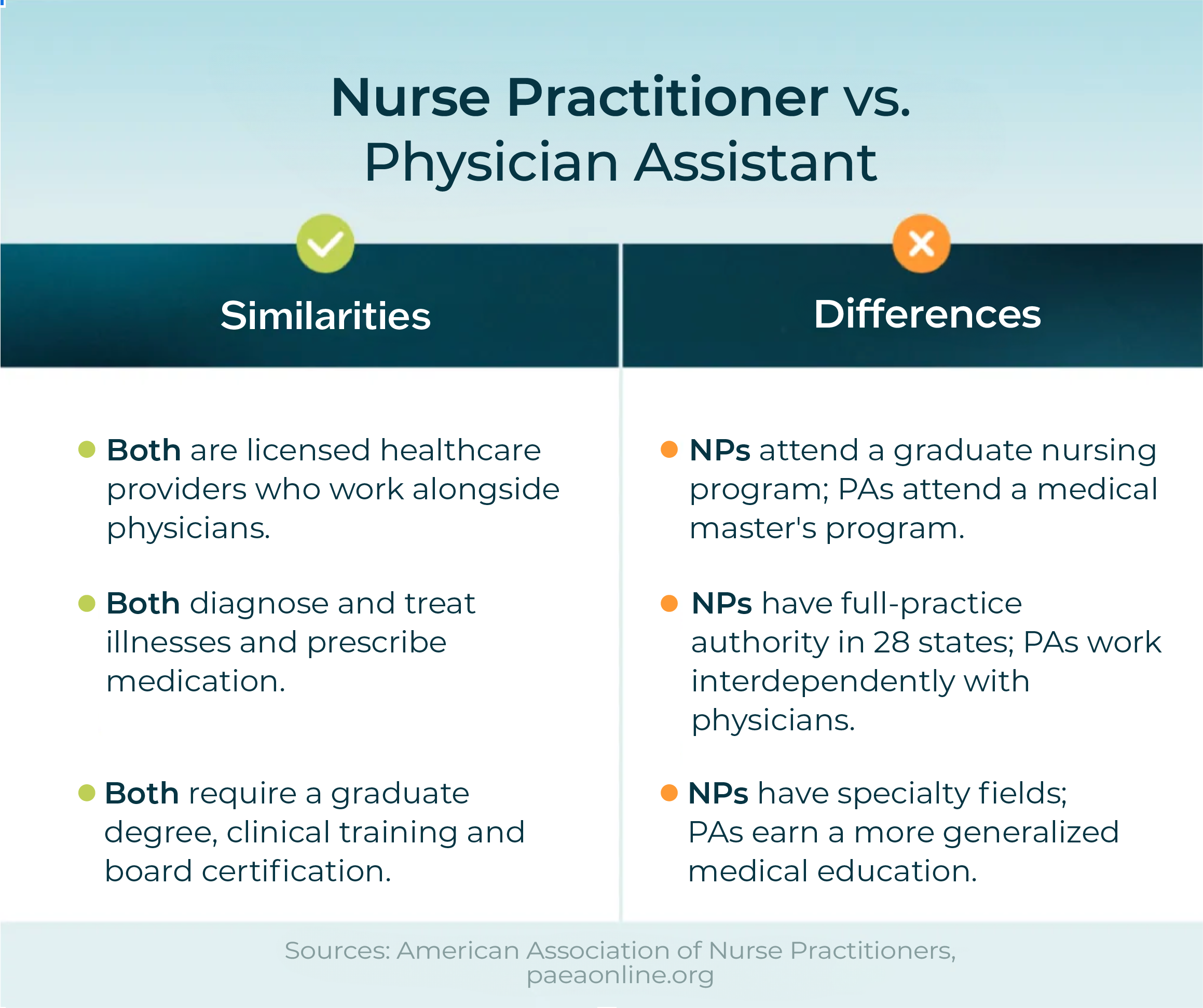 Nurse Practitioner vs. Physician Assistant