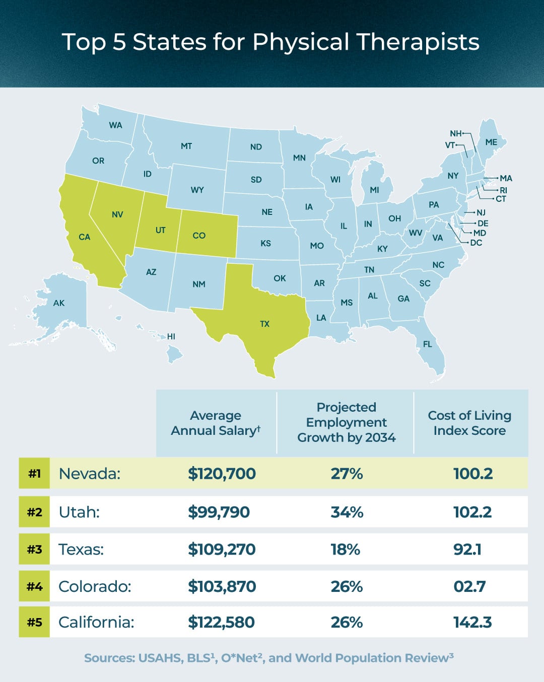 Top 5 states for physical therapists