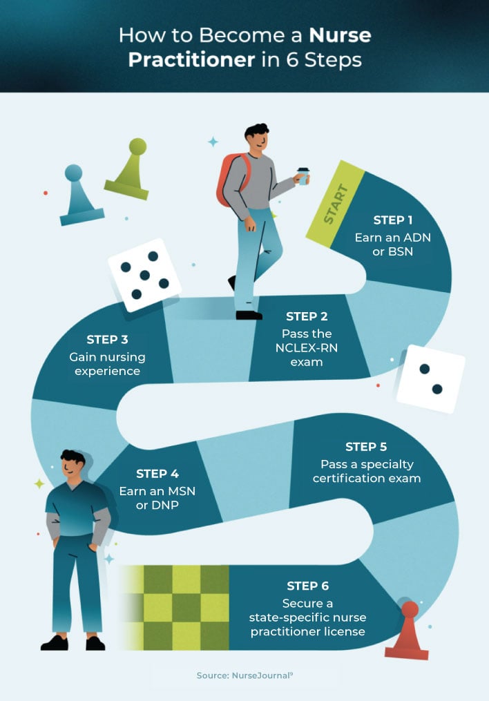 How to become an NP in 6 steps