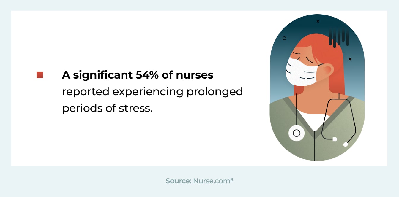 54% of nurses report prolonged stress 

