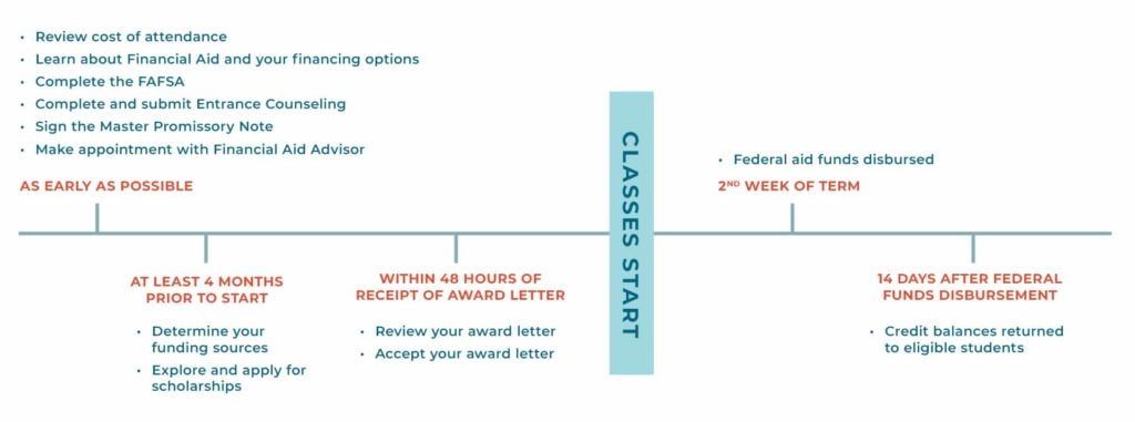 financial aid timeline chart