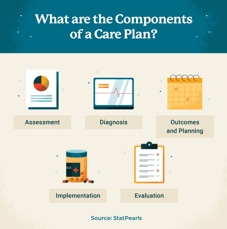 How to write a care plan
