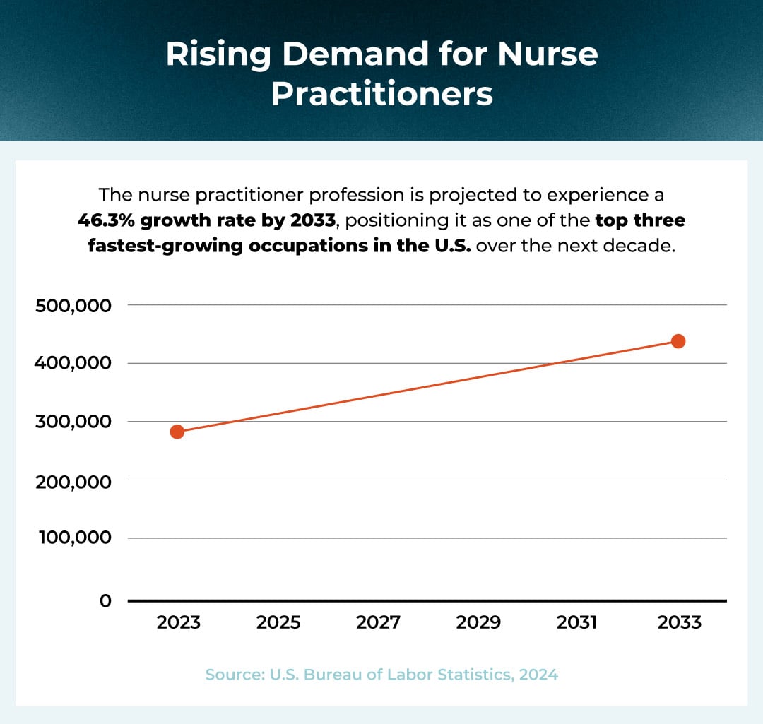 Rising Demand for Nurse Practitioners 