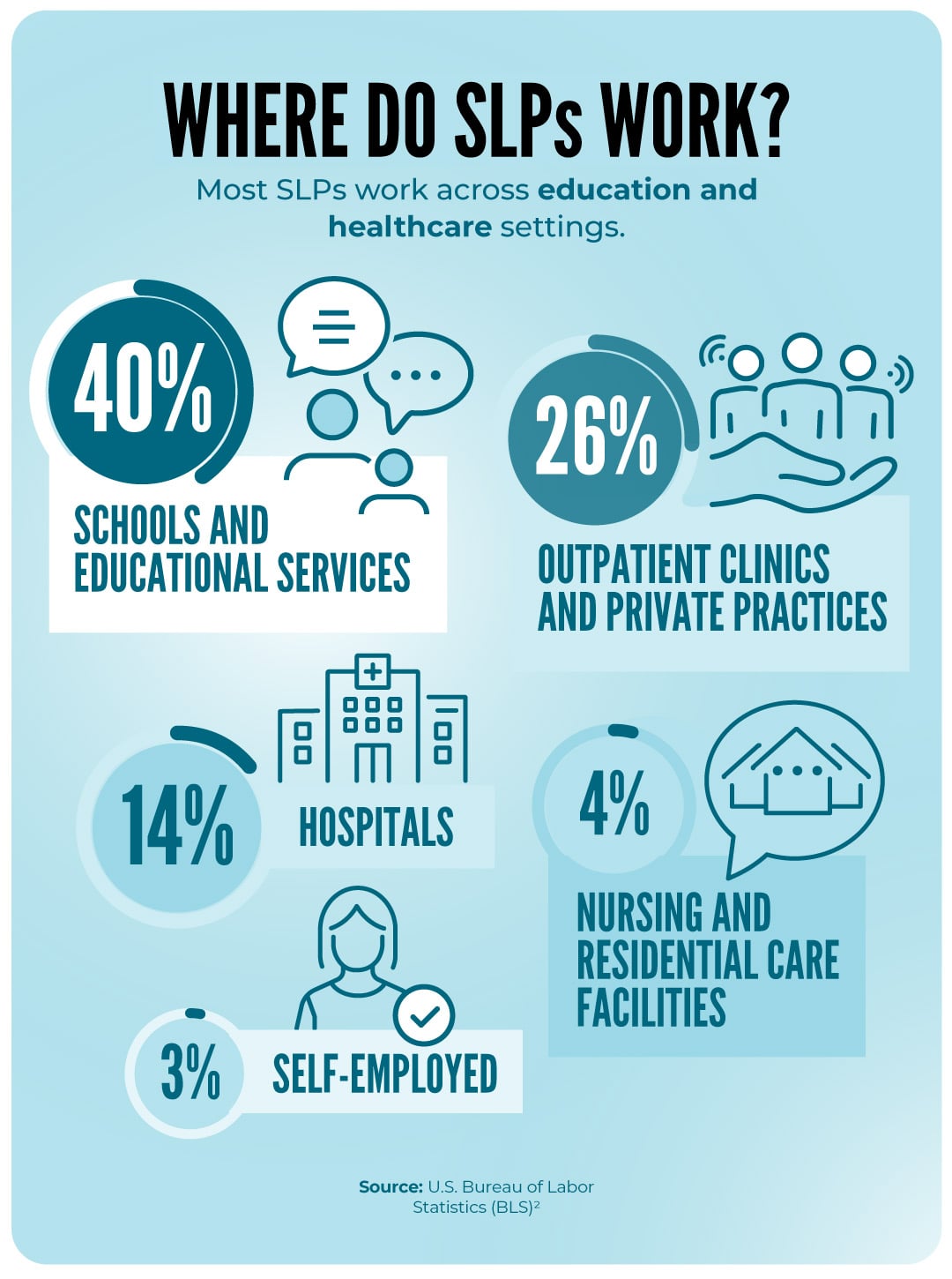 Where do SLPs work?