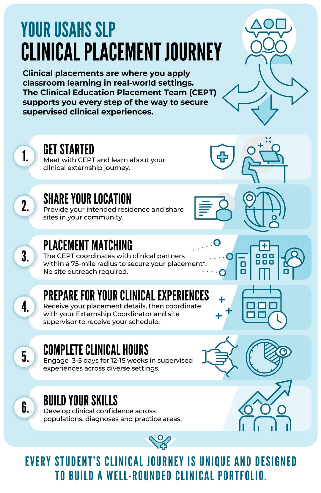 SLP Clinical Placement Journey